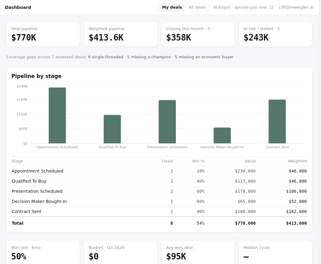 Pipeline dashboard with coverage gaps, win rates, and stage totals